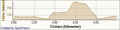 Profil 10 km